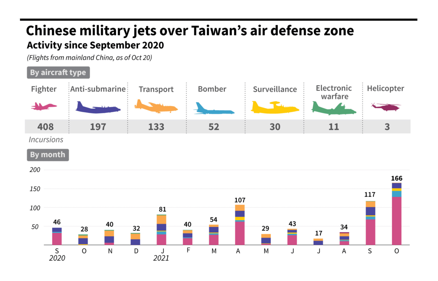 John Saeki/Agence France-Presse: "China hounds Taiwan with "greyzone" war plane incursions," October 22 (<a href="https://twitter.com/JohnSaeki/status/1451461387956498432"><strong>Tweet</strong></a>)