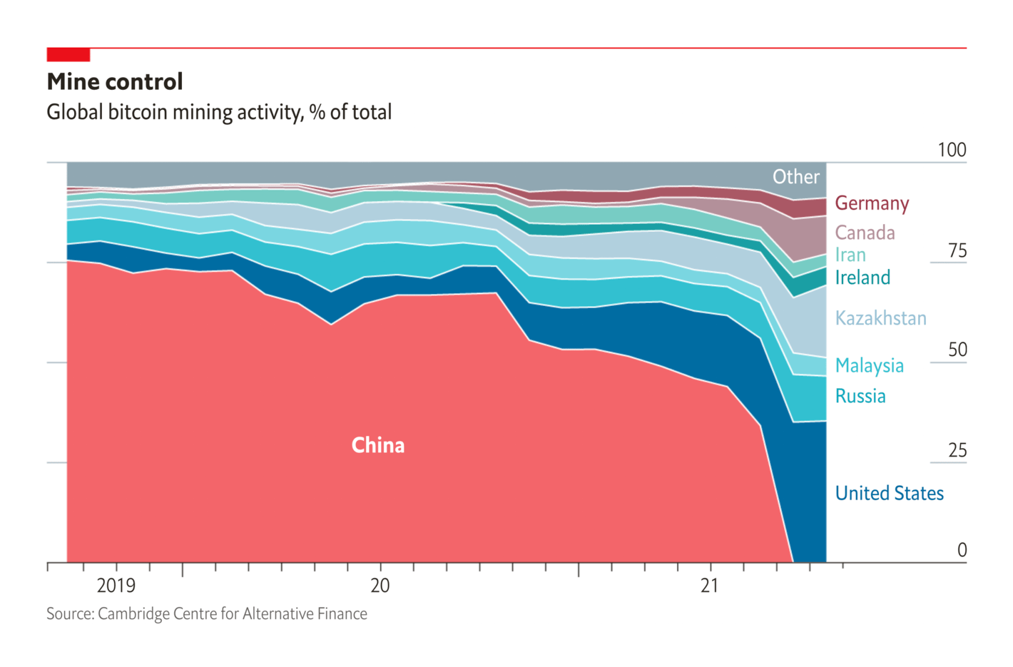 The Economist: <a style="font-weight: bold;" href="https://www.economist.com/graphic-detail/2021/10/22/america-is-the-big-winner-of-chinas-crypto-crackdown?utm_campaign=editorial-social&amp;utm_medium=social-organic&amp;utm_source=twitter&amp;%3Ffsrc%3Dscn%2F=tw%2Fdc">America is the big winner of China’s crypto crackdown</a>, October 22