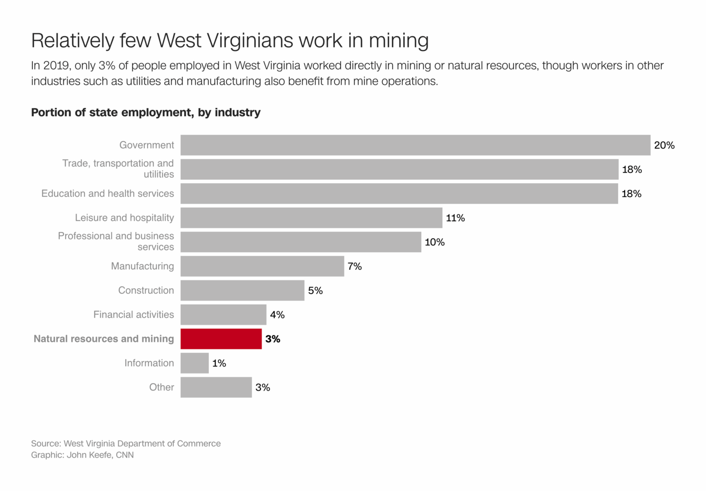 CNN: <strong><a href="https://us.cnn.com/2021/10/19/politics/west-virginia-coal-rates-manchin-climate/index.html">West Virginia's reliance on coal is getting more expensive, and Joe Manchin's constituents are footing the bill</a></strong>, October 21