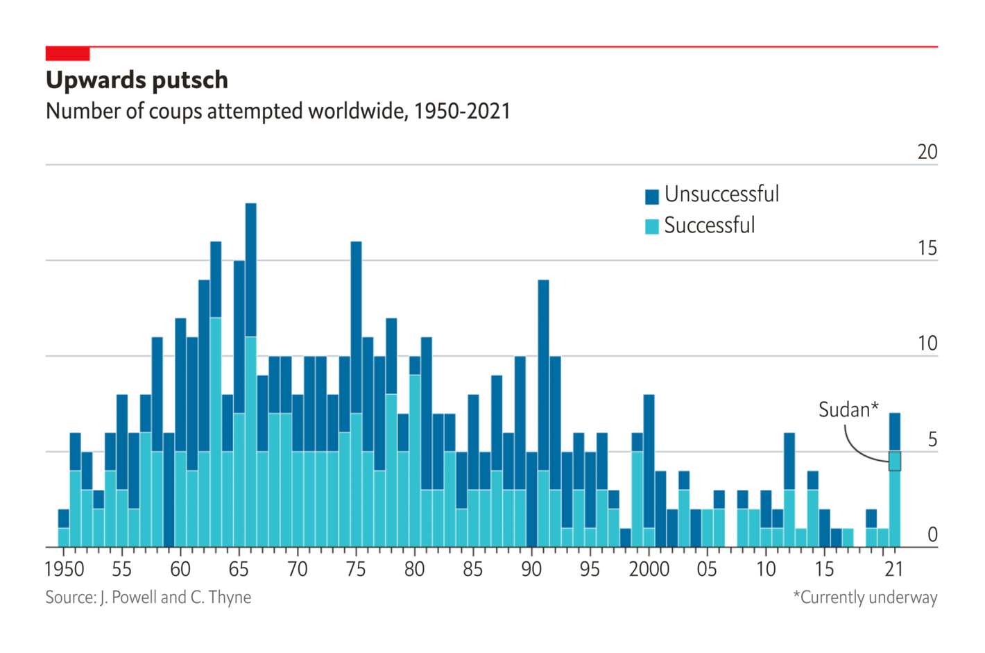 The Economist: <strong><a href="https://www.economist.com/graphic-detail/2021/10/25/as-sudans-government-wobbles-coups-are-making-a-comeback?utm_campaign=editorial-social&amp;utm_medium=social-organic&amp;utm_source=twitterr&amp;%3Ffsrc%3Dscn%2F=tw%2Fdc">As Sudan’s government wobbles, coups are making a comeback</a></strong>, October 25