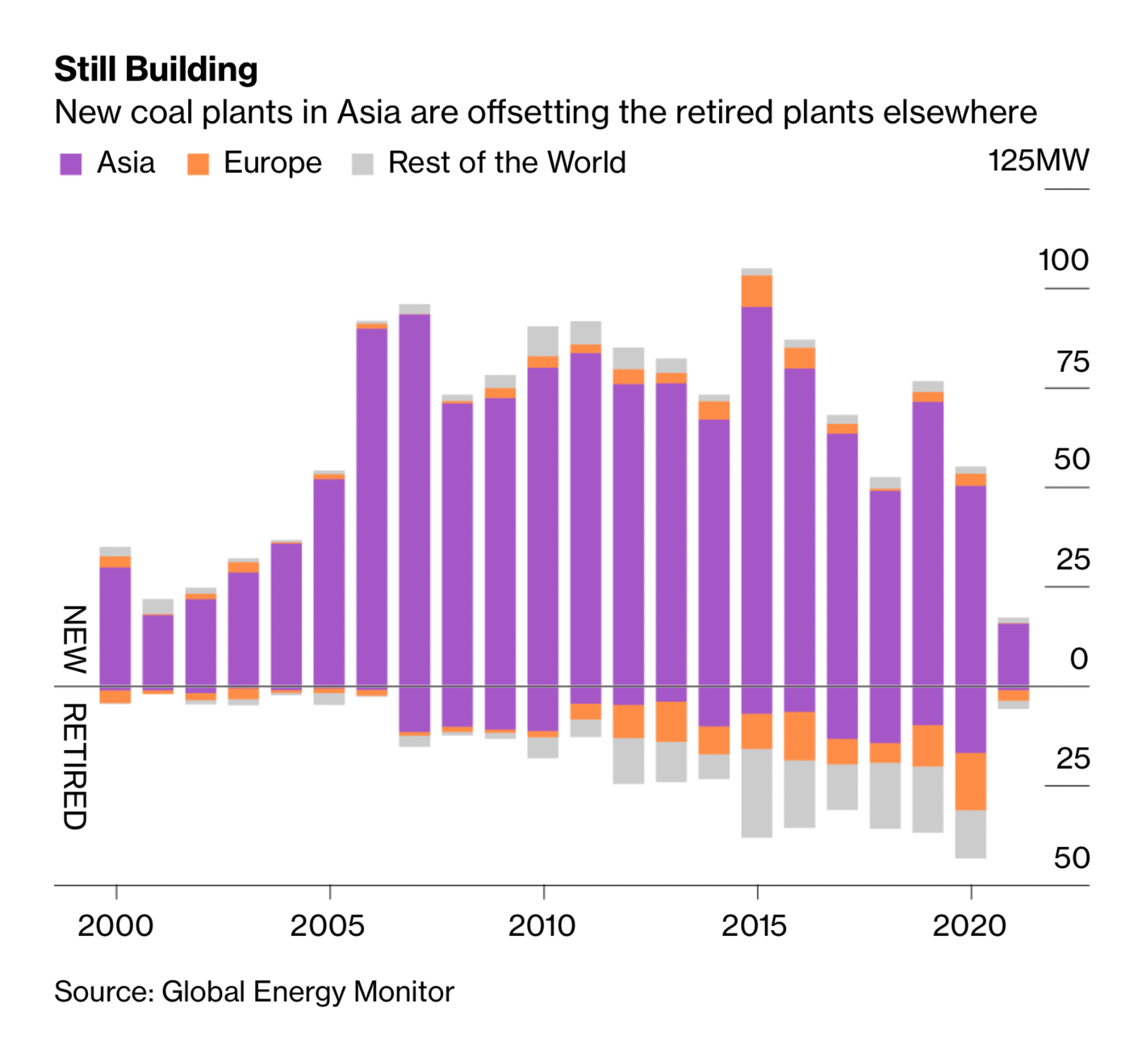 Bloomberg: <a style="font-weight: bold;" href="https://www.bloomberg.com/news/articles/2021-10-20/coal-power-continues-to-dominate-global-energy-mix">The World Is Nowhere Near to Kicking Its Dirtiest Habit</a>, October 20