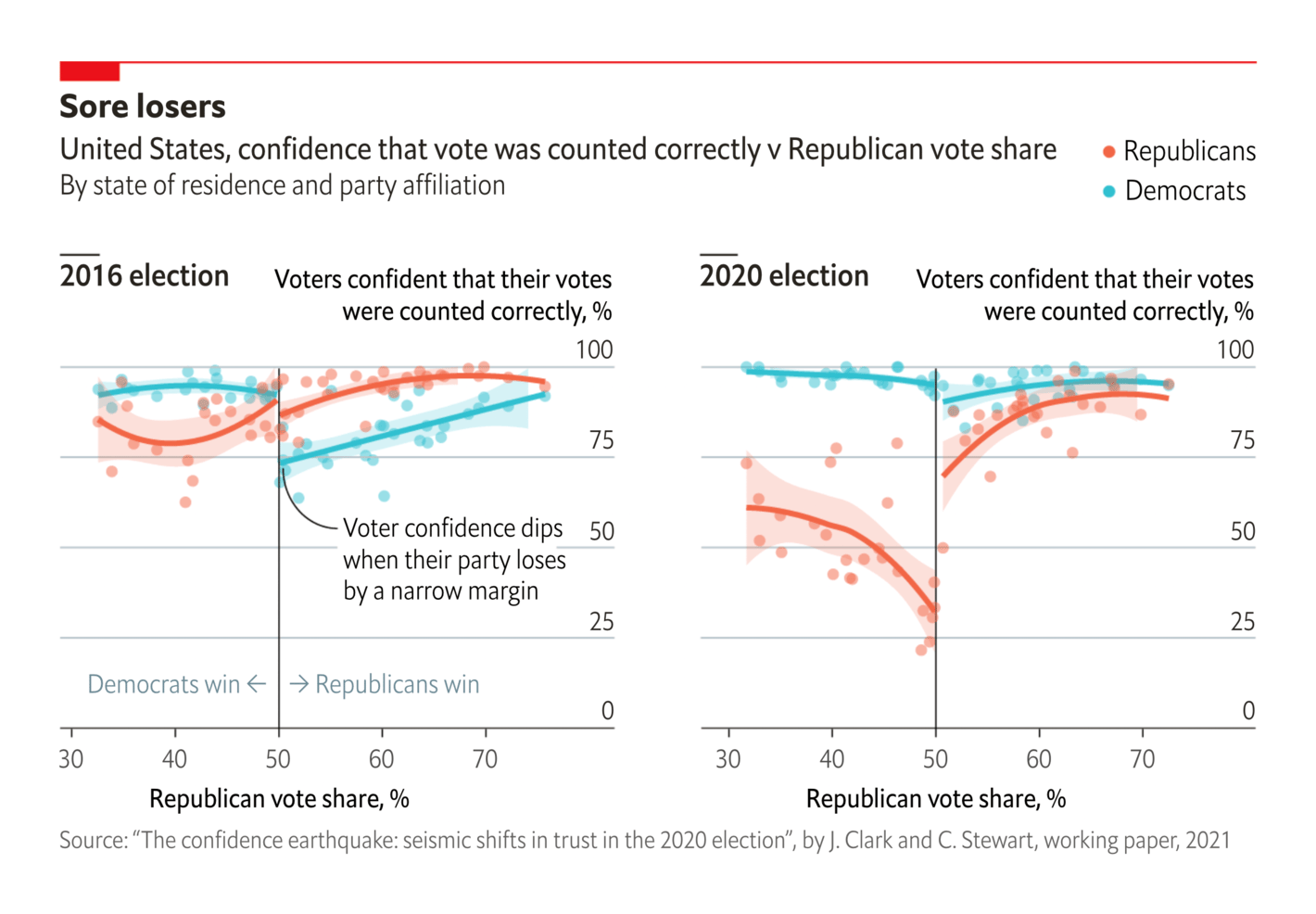 The Economist: <strong><a href="https://www.economist.com/graphic-detail/2021/10/19/republicans-trust-in-democracy-has-plunged-since-2016?utm_campaign=editorial-social&amp;utm_medium=social-organic&amp;utm_source=twitter&amp;%3Ffsrc%3Dscn%2F=tw%2Fdc">Republicans’ trust in democracy has plunged since 2016</a></strong>, October 19