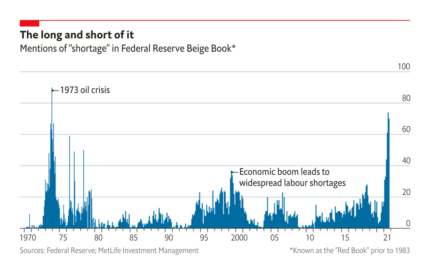 The Economist: <strong><a href="https://www.economist.com/graphic-detail/2021/10/20/whats-plaguing-the-american-economy-according-to-the-fed-its-shortages?utm_campaign=editorial-social&amp;utm_medium=social-organic&amp;utm_source=twitter&amp;%3Ffsrc%3Dscn%2F=tw%2Fdc">What’s plaguing the American economy? According to the Fed, it’s shortages</a></strong>, October 20