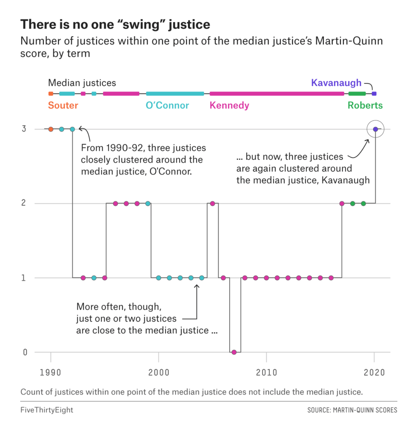 FiveThirtyEight: <strong><a href="https://fivethirtyeight.com/features/the-roberts-court-vs-the-trump-court/">The Supreme Court’s Conservative Revolution Is Already Happening</a></strong>, October 20