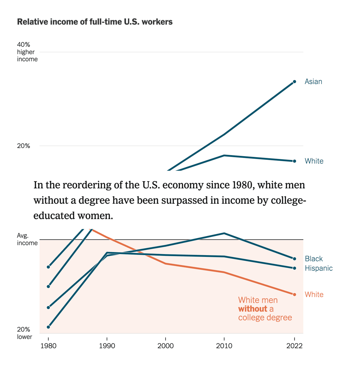 The New York Times: <strong><strong><strong><a href="https://www.nytimes.com/interactive/2024/10/26/upshot/census-relative-income.html">They Used to Be Ahead in the American Economy. Now They’ve Fallen Behind</a></strong></strong></strong>, October 26