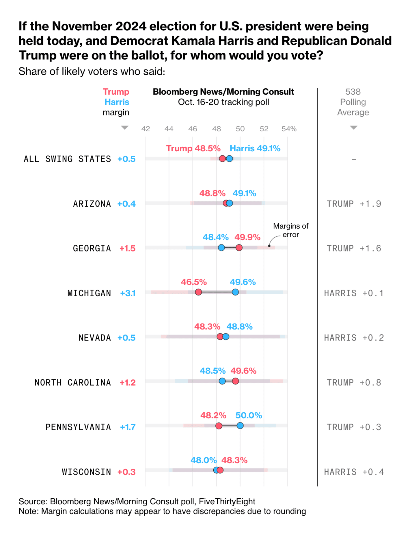 Bloomberg: <strong><a href="https://www.bloomberg.com/news/features/2024-10-23/new-poll-has-trump-harris-tied-in-key-states-just-12-days-to-election?utm_content=graphics&amp;utm_medium=social&amp;utm_source=twitter">Two Weeks Out, Trump and Harris Are Locked in a Dead Heat</a></strong>, October 24