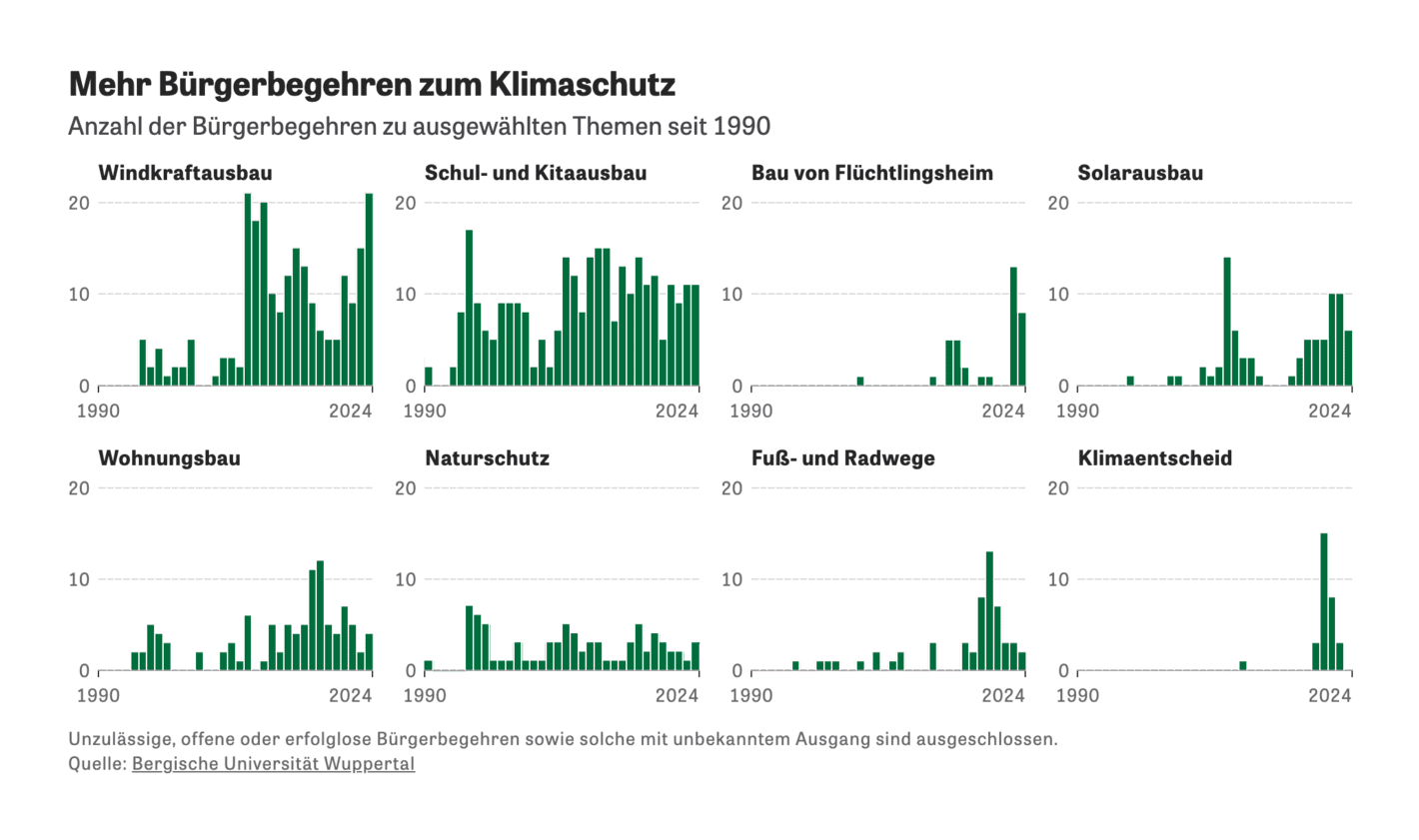 Zeit Online: <strong>Bitte doch vor meiner Haustür</strong> [<em>Chart title: More citizen petitions on climate protection</em>], October 28