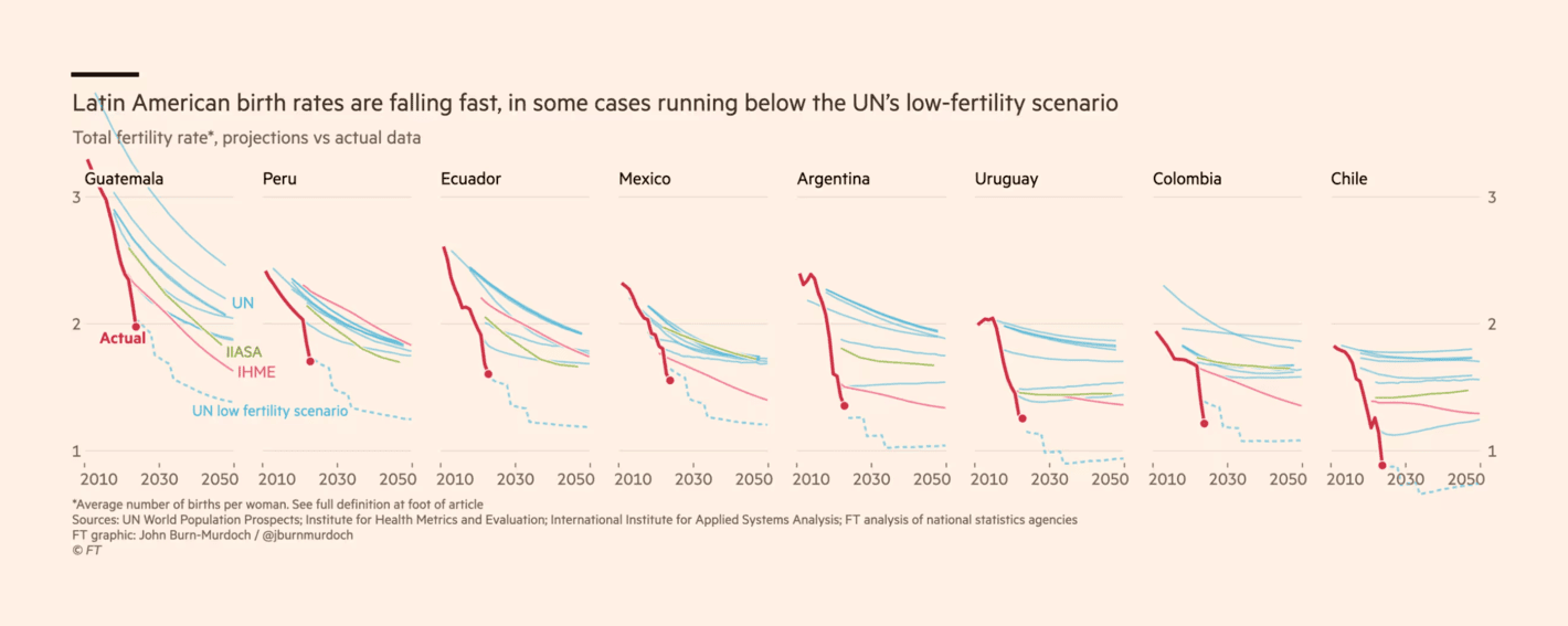 Financial Times: <strong><a href="https://www.ft.com/content/3862923c-f7bd-42a8-a9ea-06ebf754bf14">Peak population may be coming sooner than we think</a></strong>, October 25