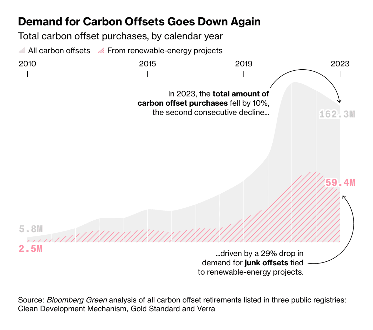 Bloomberg: <strong><a href="https://www.bloomberg.com/news/features/2024-10-24/carbon-offsets-see-falling-demand-but-cop29-may-open-new-market?utm_content=graphics&amp;utm_medium=social&amp;utm_source=twitter">More Companies Ditch Junk Carbon Offsets but New Buyers Loom</a></strong>, October 24