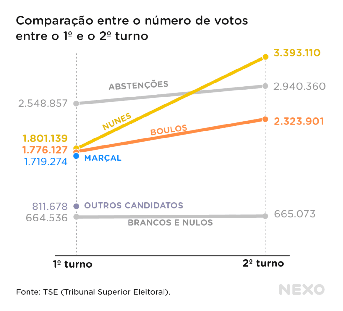 Nexo Jornal: <strong><a href="https://www.nexojornal.com.br/extra/2024/10/27/ricardo-nunes-e-reeleito-prefeito-de-sao-paulo">Ricardo Nunes é reeleito prefeito de São Paulo</a></strong> [<em>Ricardo Nunes is reelected mayor of São Paulo</em>], October 27