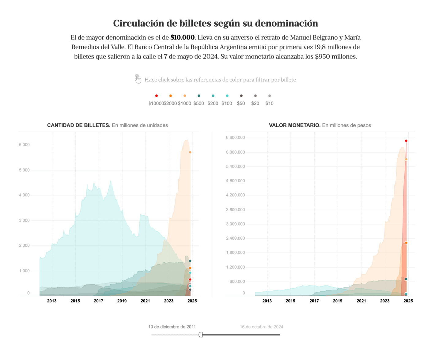 La Nación: <strong><a href="https://www.lanacion.com.ar/economia/pesos-cuantos-billetes-y-monedas-hay-hoy-en-el-pais-nid23102024/#/">PESOS ARGENTINOS ¿Cuántos billetes y monedas hay hoy en el país?</a></strong> [<em>Chart title: Circulation of banknotes according to their denomination</em>], October 23