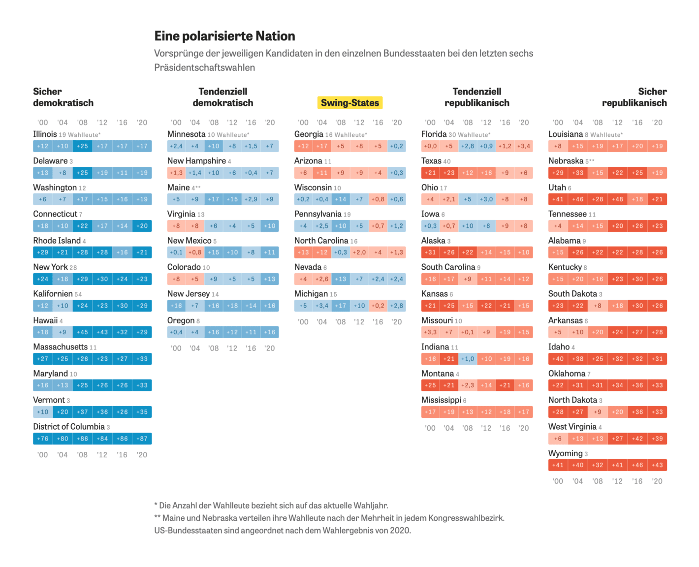 Zeit Online: <a href="https://www.zeit.de/politik/ausland/umfragen-us-wahl-donald-trump-kamala-harris-swing-states"><strong>Wer zieht ins Weiße Haus – Donald Trump oder Kamala Harris?</strong></a> [<em>Chart title: A polarized nation</em>], October 28