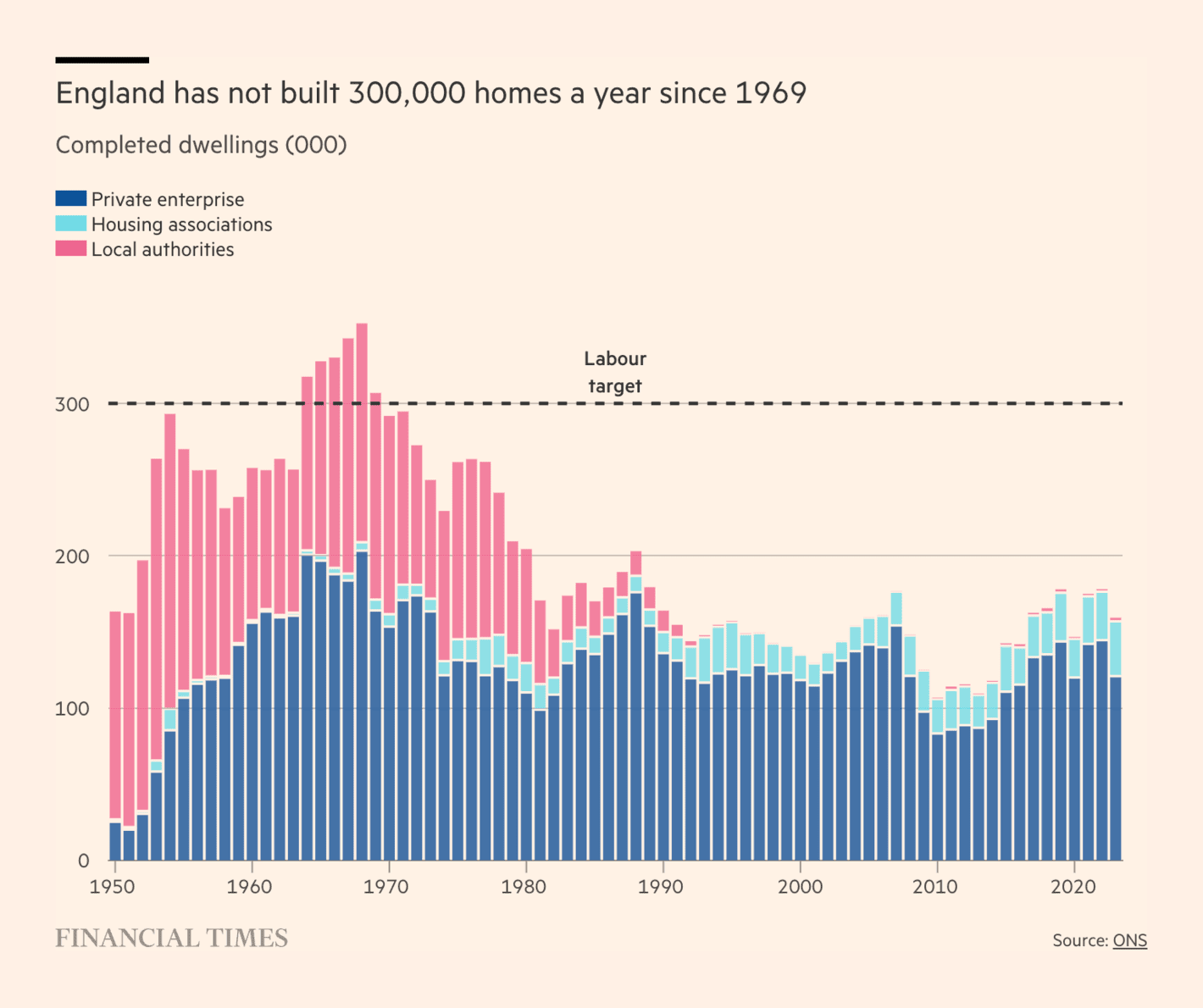 Financial Times: <strong><a href="https://www.ft.com/content/e54c01fb-59cb-4064-997f-6c77546543fa">Can the private sector deliver Labour’s housebuilding boom?</a></strong>, October 23