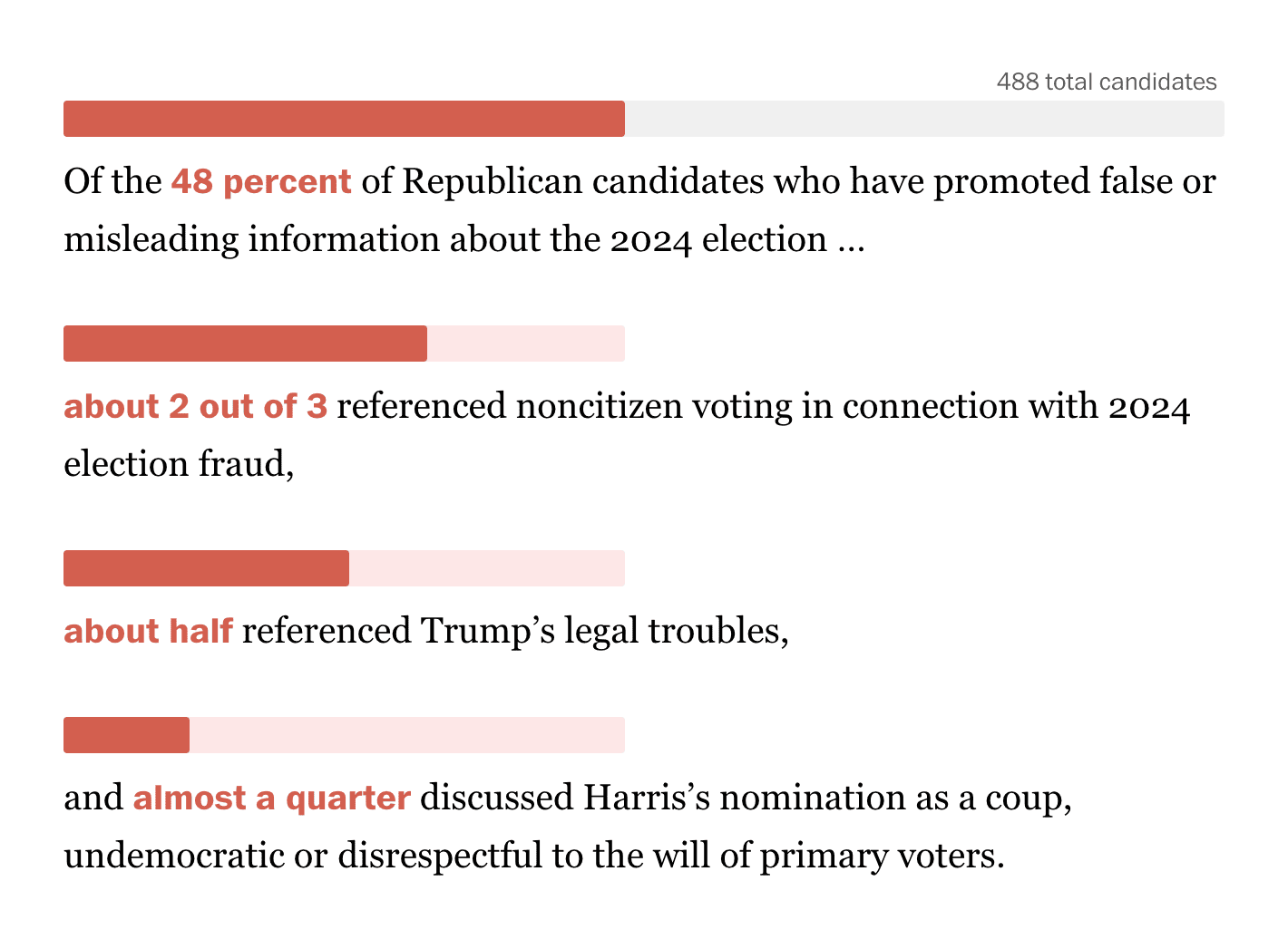 The Washington Post: <strong><a href="https://www.washingtonpost.com/elections/interactive/2024/elections-doubts-2024-republicans/">Over 230 Republican candidates have cast doubt on the 2024 election</a></strong>, October 23