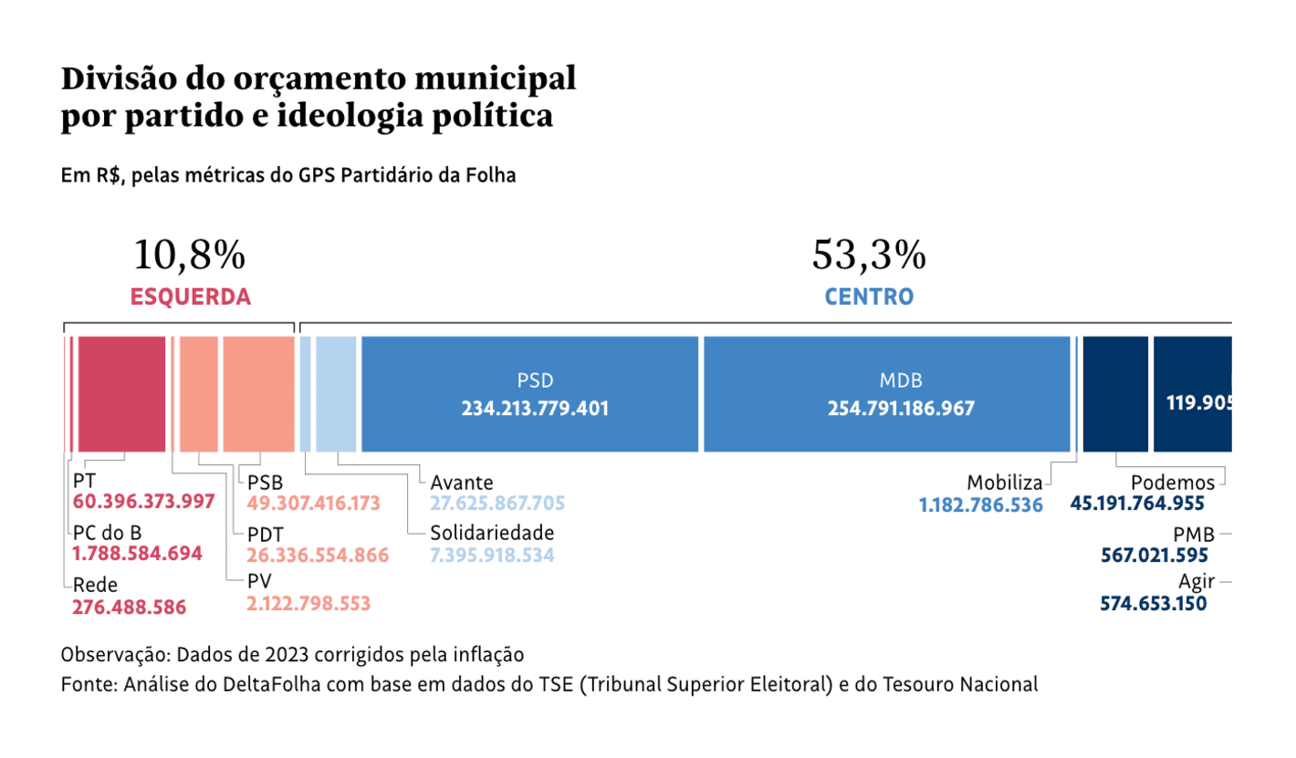 Folha de S.Paulo: <strong><a href="https://www1.folha.uol.com.br/poder/2024/10/mdb-e-psd-controlarao-38-dos-orcamentos-municipais-a-partir-de-2025.shtml">MDB e PSD controlarão 38% dos orçamentos municipais a partir de 2025</a></strong> [<em>Chart title: Division of the municipal budget by political party and ideology</em>], October 28