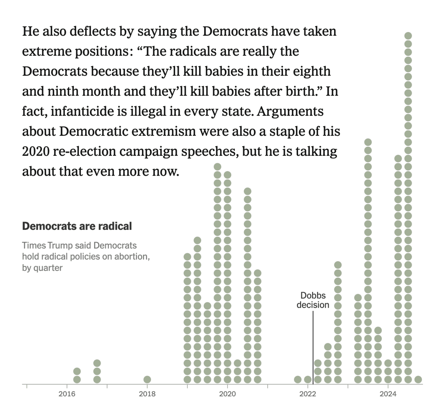 The New York Times: <strong><a href="https://www.nytimes.com/interactive/2024/10/28/upshot/trump-abortion-words.html">Trump’s Changing Messages on Abortion, in 670 Quotes</a></strong>, October 26