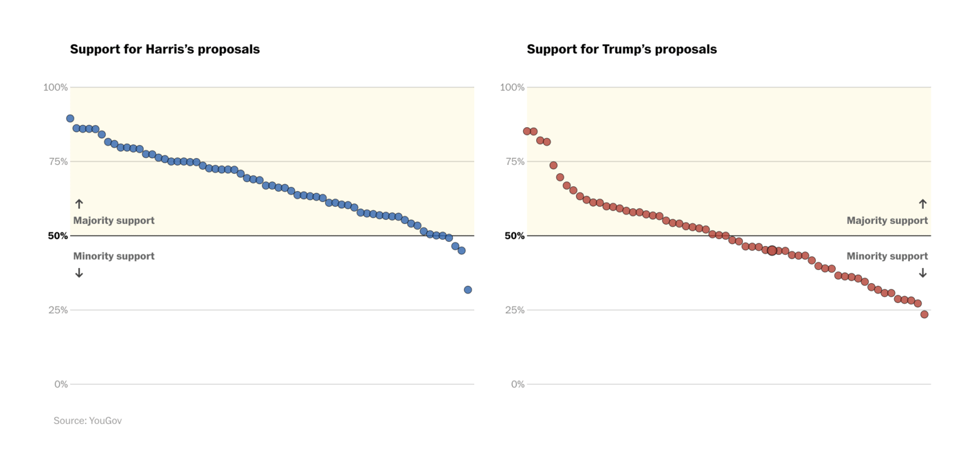 The Washington Post: <strong><a href="https://www.washingtonpost.com/opinions/interactive/2024/trump-harris-policy-quiz/">Voters prefer Harris’s agenda to Trump’s — they just don’t realize it. Take our quiz</a></strong>, October 22