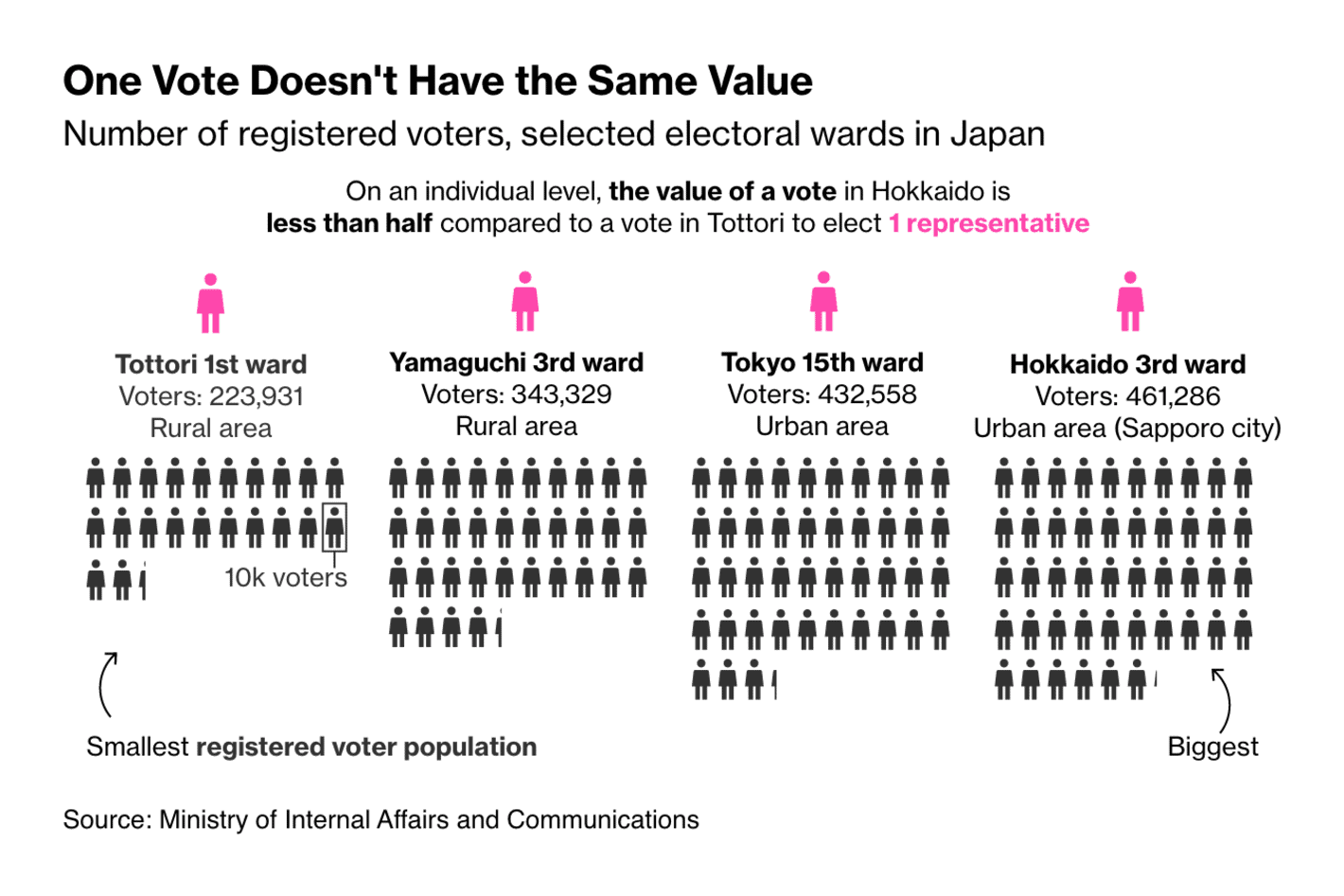 Bloomberg: <strong><a href="https://www.bloomberg.com/news/articles/2024-10-24/why-one-of-the-world-s-most-successful-political-parties-is-in-trouble-in-japan?utm_content=graphics&amp;utm_medium=social&amp;utm_source=twitter">One of the World’s Most Successful Political Parties Is&nbsp;in Trouble in Japan</a></strong>, October 24