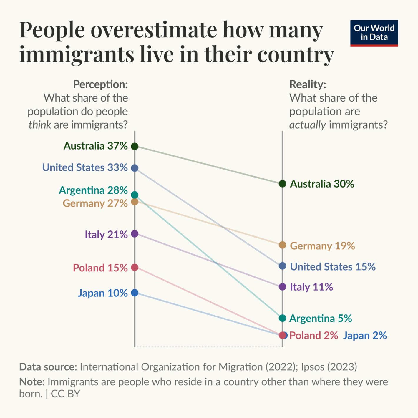 Our World in Data: "People tend to think there are more immigrants in their country than there really are. In the United States, for example, the average person believes that 33% of people were not born there. However, official estimates from government agencies show that the figure is just 15% — less than half as many [...]," October 24 (<strong><a href="https://x.com/OurWorldInData/status/1849463601704165811">Tweet</a></strong>)<br><a href="https://x.com/OurWorldInData"></a>