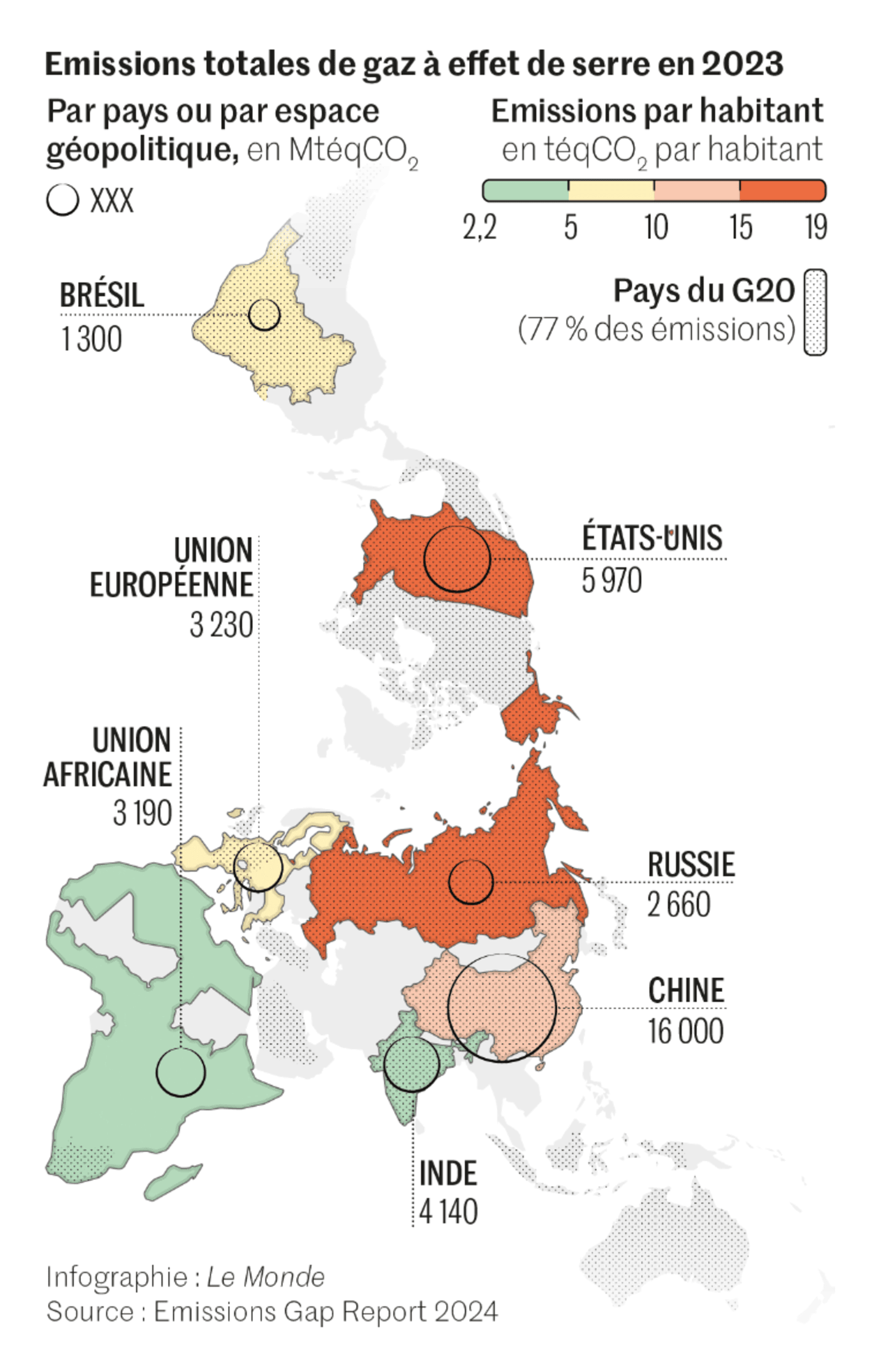 Le Monde: <strong><a href="https://www.lemonde.fr/planete/article/2024/10/24/climat-les-nations-unies-prevoient-un-rechauffement-de-3-1-c-a-la-fin-du-siecle-si-aucun-effort-supplementaire-n-est-fait_6359210_3244.html?lmd_medium=al&amp;lmd_campaign=envoye-par-appli&amp;lmd_creation=ios&amp;lmd_source=twitter">Les émissions de gaz à effet de serre restent beaucoup trop élevées et entraînent la planète vers un réchauffement de + 3,1&nbsp;°C</a></strong> [<em>Greenhouse gas emissions remain far too high and are pushing the planet towards warming of +3.1°C</em>], October 24