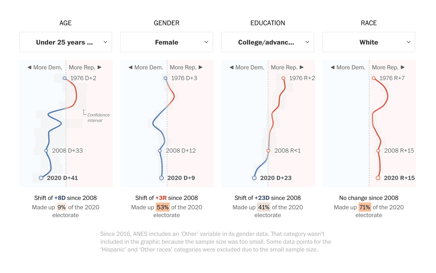 The Washington Post: <strong><a href="https://www.washingtonpost.com/elections/interactive/2024/voting-patterns-presidential-elections/">See how people like you vote and how that’s changed over time</a></strong>, October 25