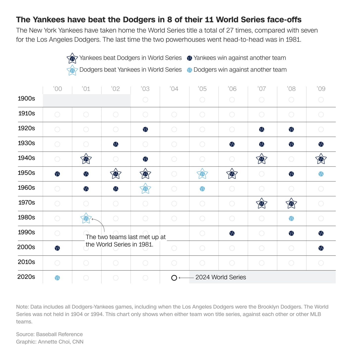 CNN: <strong><a href="https://edition.cnn.com/2024/10/25/sport/dodgers-yankees-world-series-history-chart-dg/index.html">Every Yankees vs. Dodgers World Series matchup in 2 charts</a></strong>, October 25