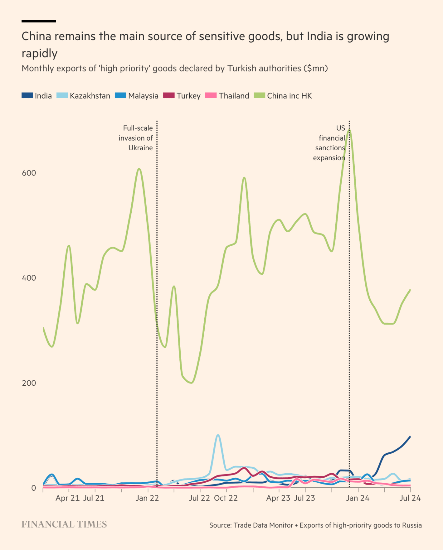 Financial Times: <strong><a href="https://www.ft.com/content/be8f3264-ac16-4fd9-b1ba-4e5e6fba466b">Turkey blocks exports of military-linked goods to Russia after US warning</a></strong>, October 22