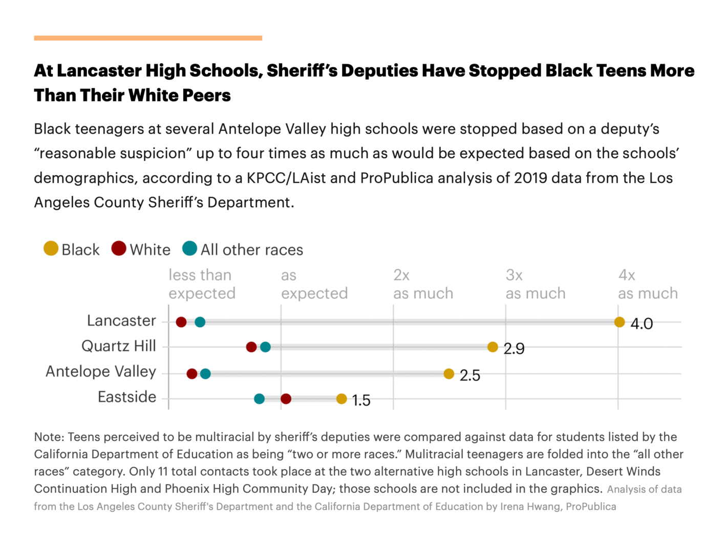 ProPublica: <strong><a href="https://www.propublica.org/article/in-a-california-desert-sheriffs-deputies-settle-schoolyard-disputes-black-teens-bear-the-brunt?utm_medium=social&amp;utm_source=twitter#1130153">In a California Desert, Sheriff’s Deputies Settle Schoolyard Disputes. Black Teens Bear the Brunt</a></strong>, September 29