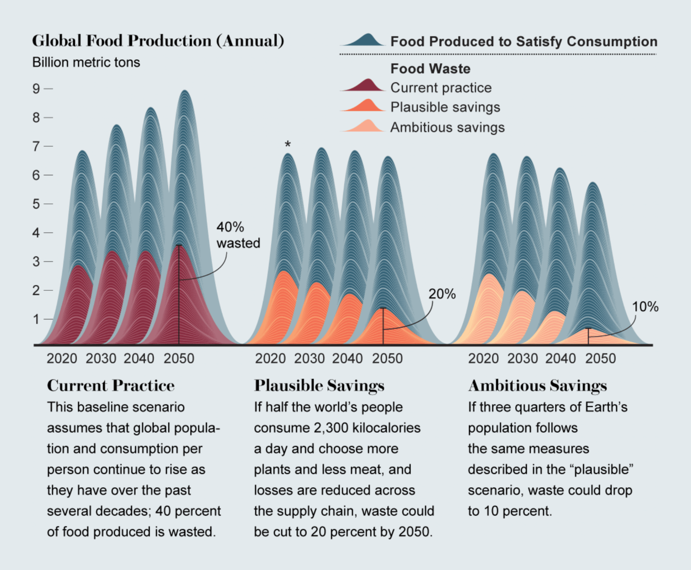 Scientific American: <strong><a href="https://www.scientificamerican.com/article/massively-reducing-food-waste-could-feed-the-world/">Massively Reducing Food Waste Could Feed the World</a></strong>, October 1