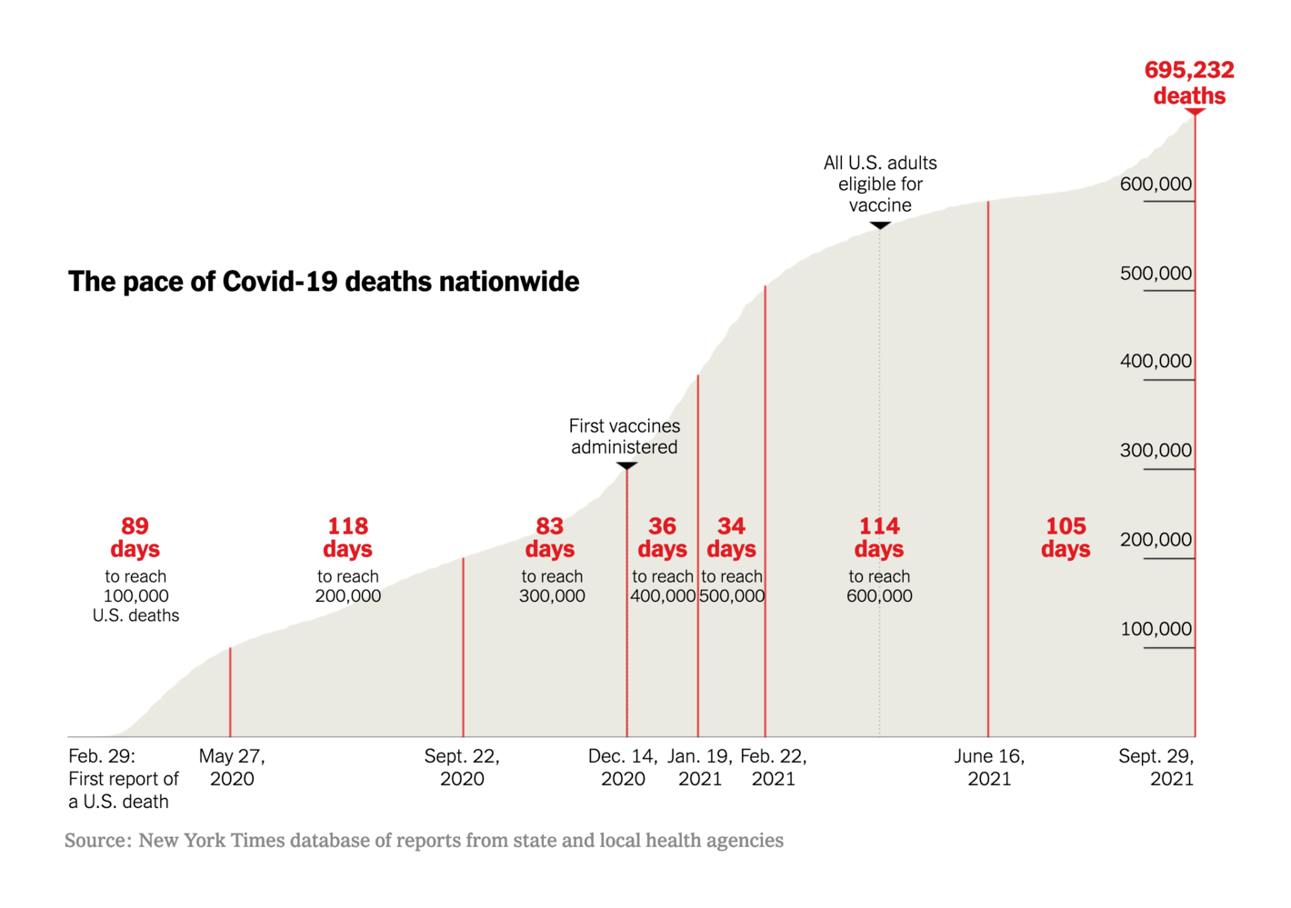 The New York Times: <strong><a href="https://www.nytimes.com/2021/10/01/us/us-covid-deaths-700k.html">U.S. Coronavirus Death Toll Surpasses 700,000 Despite Wide Availability of Vaccines</a></strong>, October 1