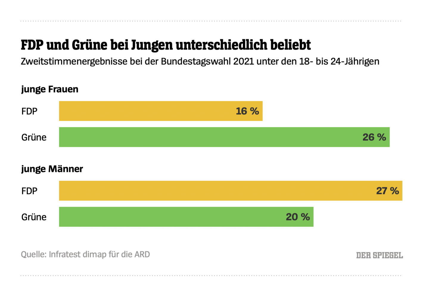 Der SPEIGEL: <strong><a href="https://www.spiegel.de/politik/deutschland/mehr-frauen-im-bundestag-datenanalyse-zur-wahl-a-7066aef1-7c10-4a6b-b4aa-89f65e9d98ae#ref=rss">Der Bundestag wird etwas weiblicher</a></strong>, September 28