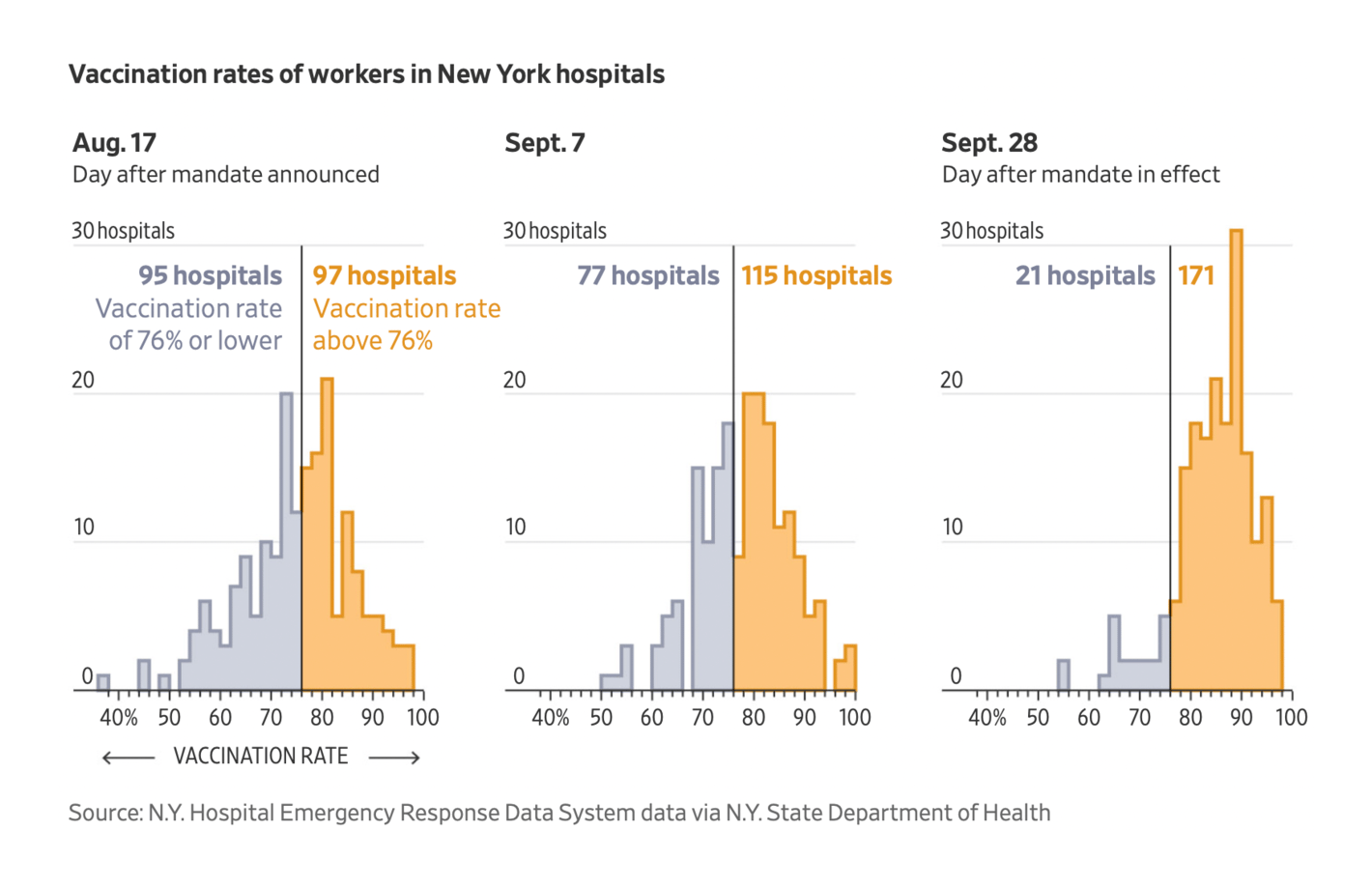 The Wall Street Journal: <a style="font-weight: bold;" href="https://www.wsj.com/articles/covid-19-vaccinations-in-new-york-accelerated-ahead-of-healthcare-worker-mandates-11633167002?st=cfk1fpy4d7rc145&amp;reflink=desktopwebshare_twitter">Covid-19 Vaccinations in New York Accelerated Ahead of Healthcare Worker Mandates</a>, October 2