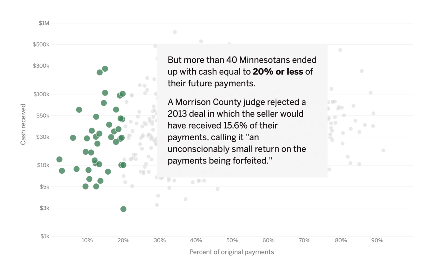 The Star Tribune:<strong> <a href="https://www.startribune.com/structured-settlements-was-selling-their-payments-worth-it-we-looked-at-hundreds-minnesota-cases/600101586/">Was selling their payments worth it?</a></strong>, October 3