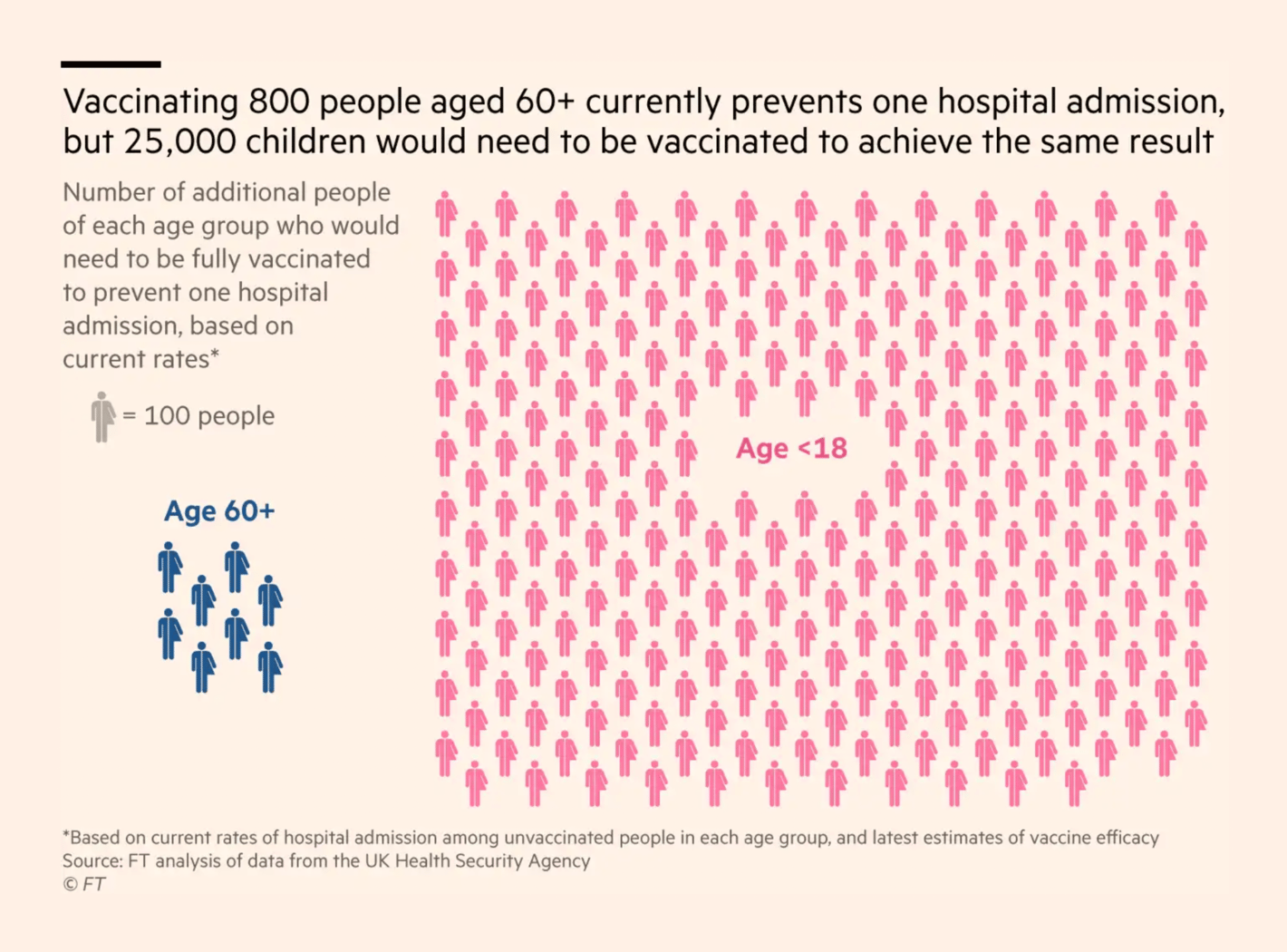 Financial Times: <strong><a href="https://www.ft.com/content/3439145a-80a4-47ad-9ceb-54a0cb707cf7">Covid fight hinges on swaying older vaccine-hesitant people</a></strong>, October 4