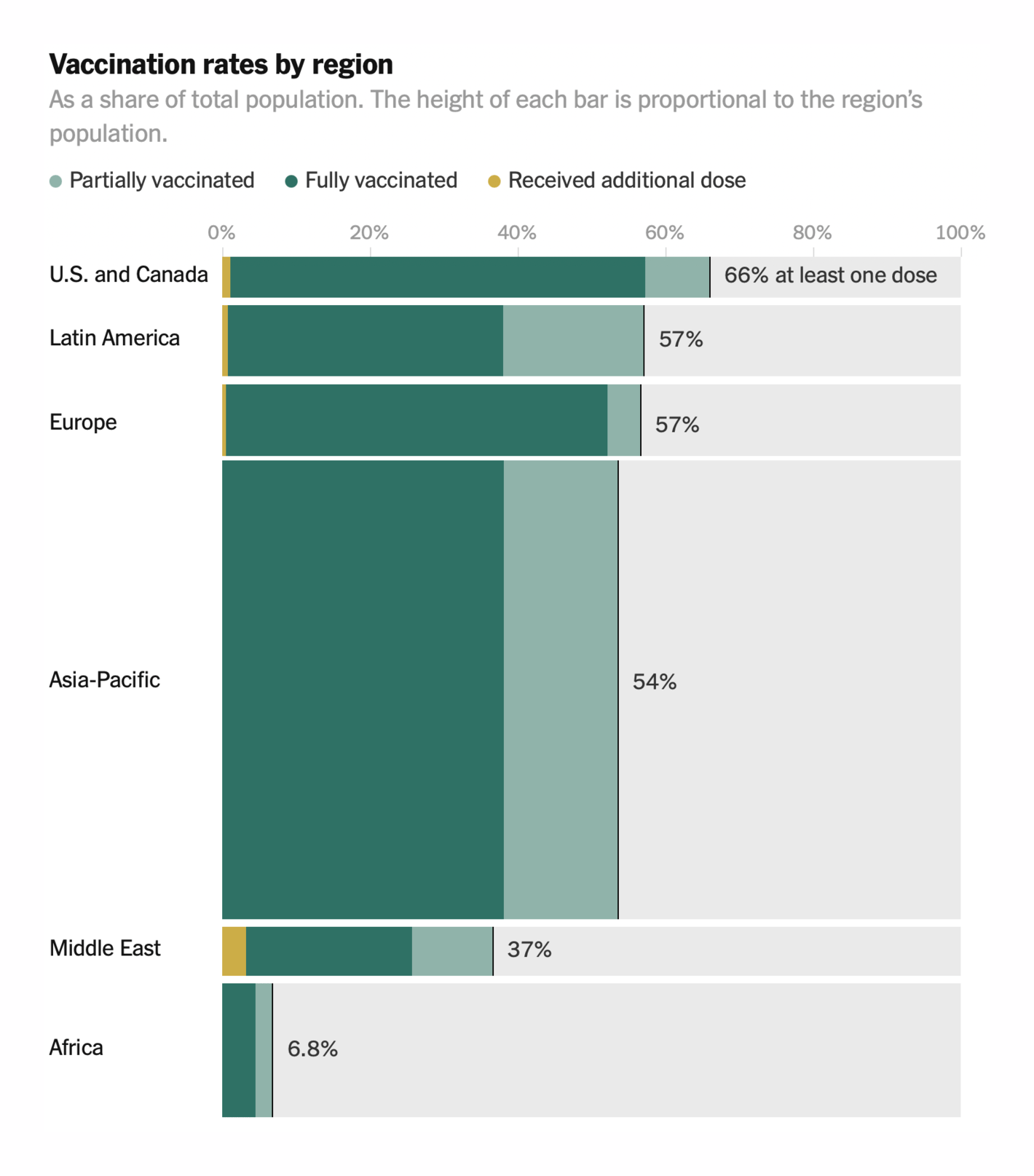 Josh Holder: "Our global vaccination tracker has been revamped [...] My favourite addition is that our regional breakdown of vaccination rates is now a Marimekko chart, so you can see how much each region contributes to global vaccination coverage," September 29 (<a href="https://twitter.com/Josh_H/status/1443150599462309897/photo/1"><strong>Tweet</strong></a>, <a href="https://www.nytimes.com/interactive/2021/world/covid-vaccinations-tracker.html?smtyp=cur&amp;smid=tw-nytimes"><strong>Article</strong></a>)