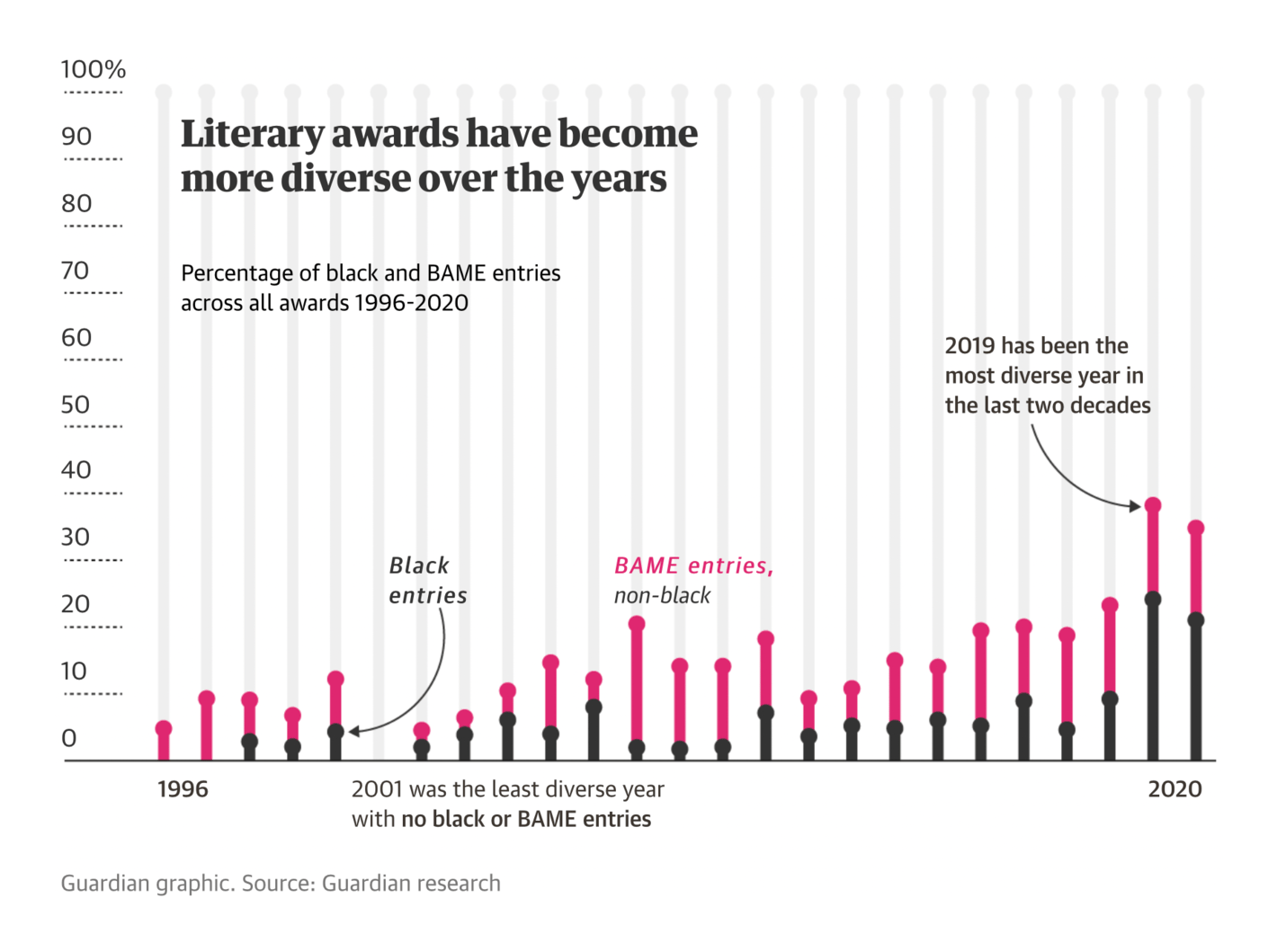The Guardian: <strong><a href="https://www.theguardian.com/world/2021/oct/01/shortlisted-authors-uk-literary-prizes-black-diversity">One in five shortlisted authors for top UK literary prizes in 2020 were black</a></strong>, October 1