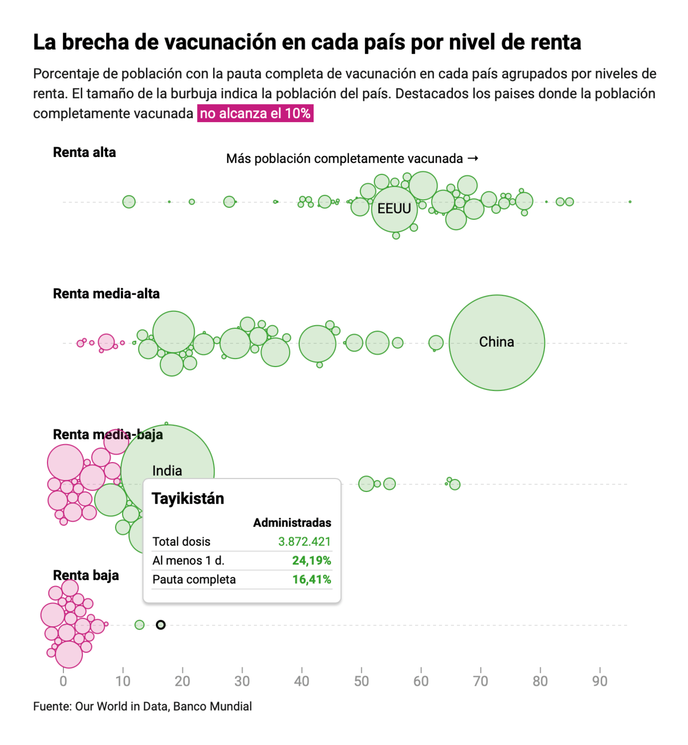 El Diario: <strong><a href="https://www.eldiario.es/internacional/51-paises-no-han-llegado-objetivo-vacunar-10-poblacion-covid-19_1_8354085.html">51 países no han llegado ni al objetivo de vacunar al 10% de su población contra la COVID-19</a></strong>, September 30