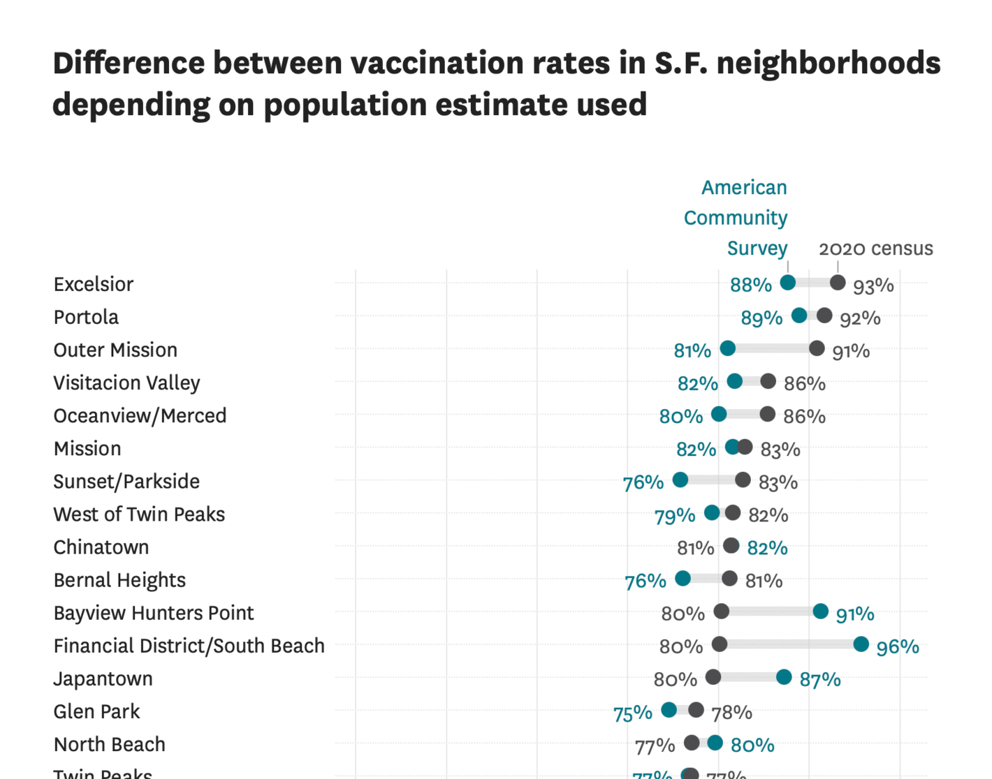 The San Francisco Chronicle: <strong><a href="https://www.sfchronicle.com/health/article/New-population-figures-change-what-we-thought-we-16500703.php">New population figures change what we thought we knew about COVID in San Francisco</a></strong>, October 1