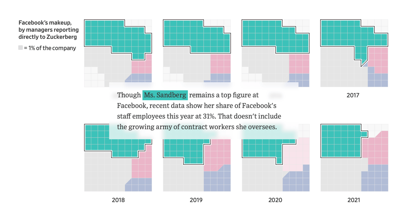 The Wall Street Journal: <strong><a href="https://www.wsj.com/articles/facebook-employee-data-zuckerberg-sandberg-olivan-11633089498?st=4n8s6ocild2fcpk&amp;reflink=desktopwebshare_twitter">Is Sheryl Sandberg’s Power Shrinking? Ten Years of Facebook Data Offers Clues</a></strong>, October 1