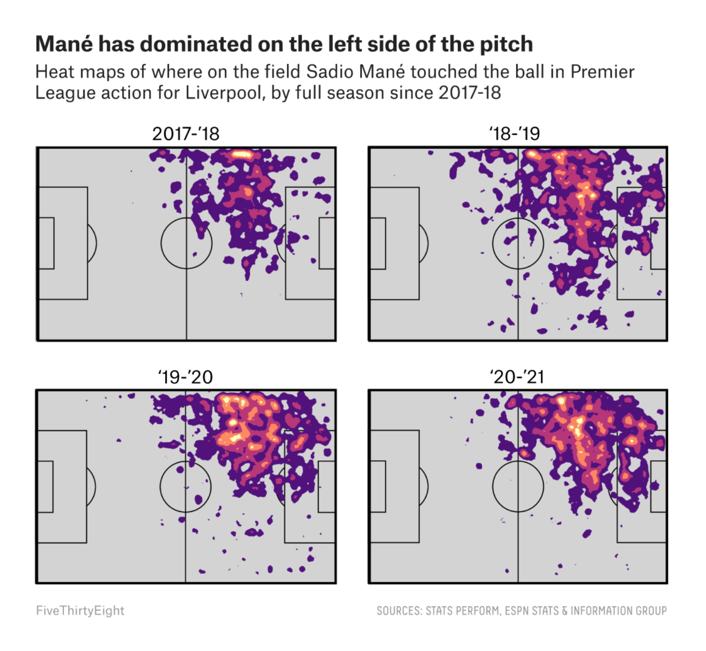 FiveThirtyEight: <strong><a href="https://fivethirtyeight.com/features/sadio-mane-never-went-away/">Sadio Mané Never Went Away</a></strong>, September 30