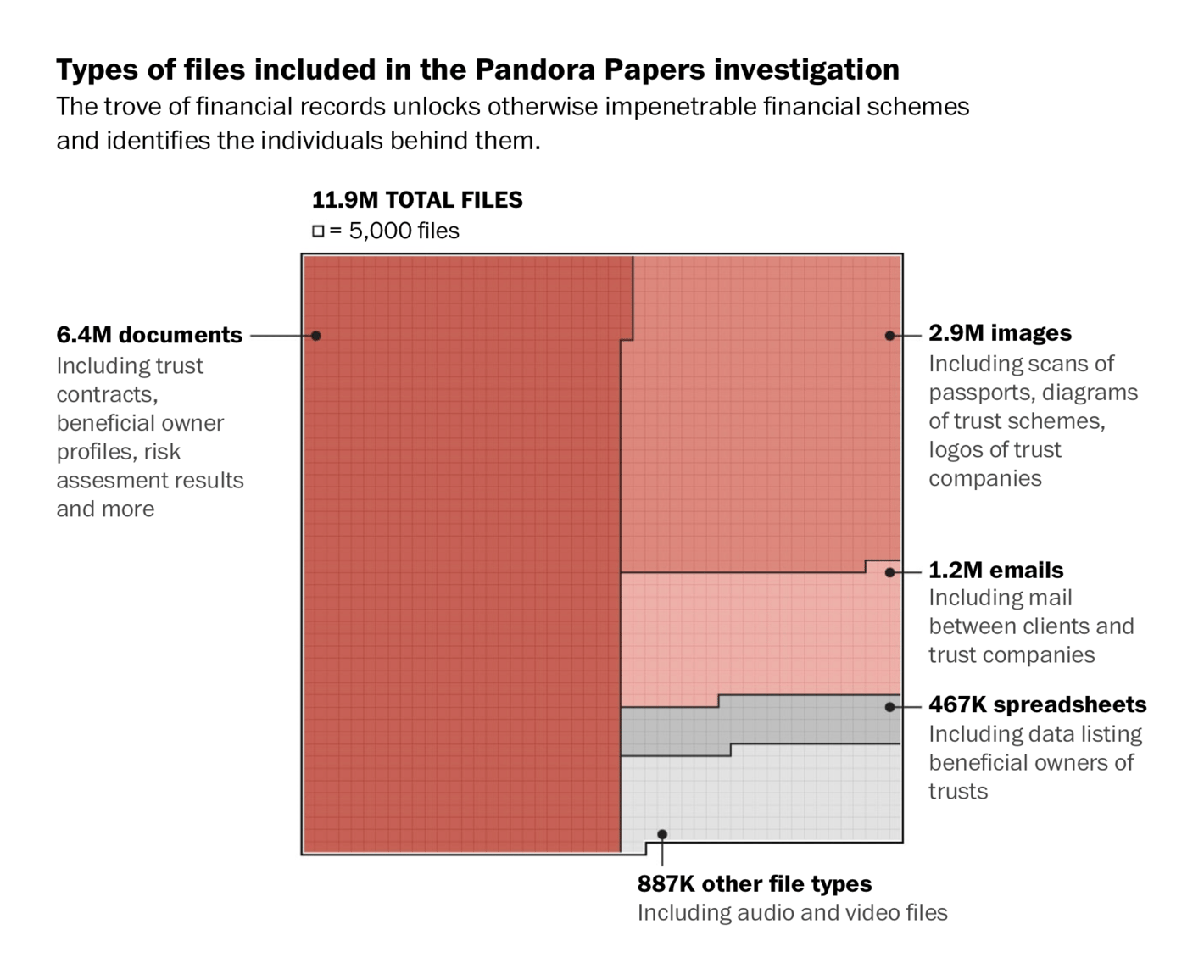 The Washington Post: <strong><a href="https://www.washingtonpost.com/business/interactive/2021/pandora-papers-offshore-finance/">Billions Hidden Beyond Reach</a></strong>, October 3