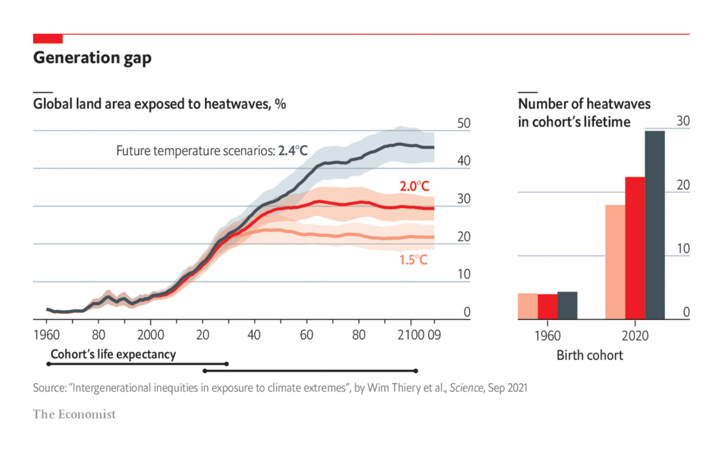 The Economist: <strong><a href="https://www.economist.com/graphic-detail/2021/09/28/children-born-today-are-likely-to-face-seven-times-more-extreme-weather-events-than-their-grandparents?utm_campaign=editorial-social&amp;utm_medium=social-organic&amp;utm_source=twitter&amp;%3Ffsrc%3Dscn%2F=tw%2Fdc">Children born today are likely to face seven times more extreme weather events than their grandparents</a></strong>, September 28
