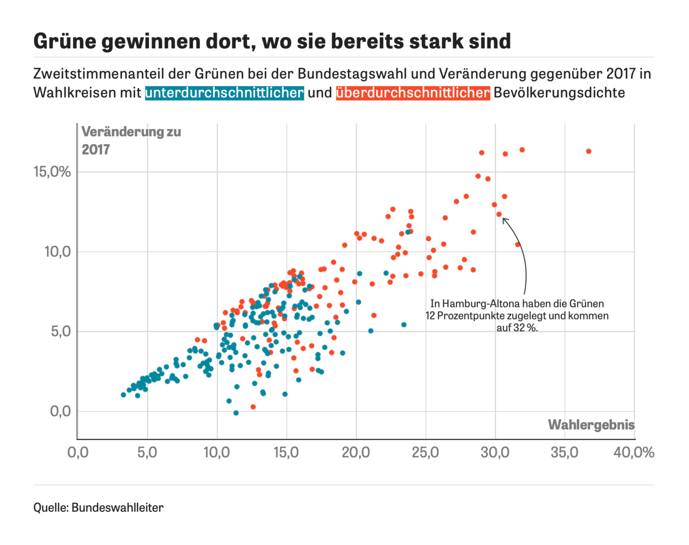 Der SPIEGEL: <strong><a href="https://www.zeit.de/politik/deutschland/2021-09/die-gruenen-wahlergebnisse-bundestagswahl-2021-cdu-spd-volkspartei?wt_zmc=sm.int.zonaudev.twitter.ref.zeitde.redpost.link.x&amp;utm_medium=sm&amp;utm_source=twitter_zonaudev_int&amp;utm_campaign=ref&amp;utm_content=zeitde_redpost_link_x">Wie das Projekt Volkspartei scheiterte</a></strong>, October 1