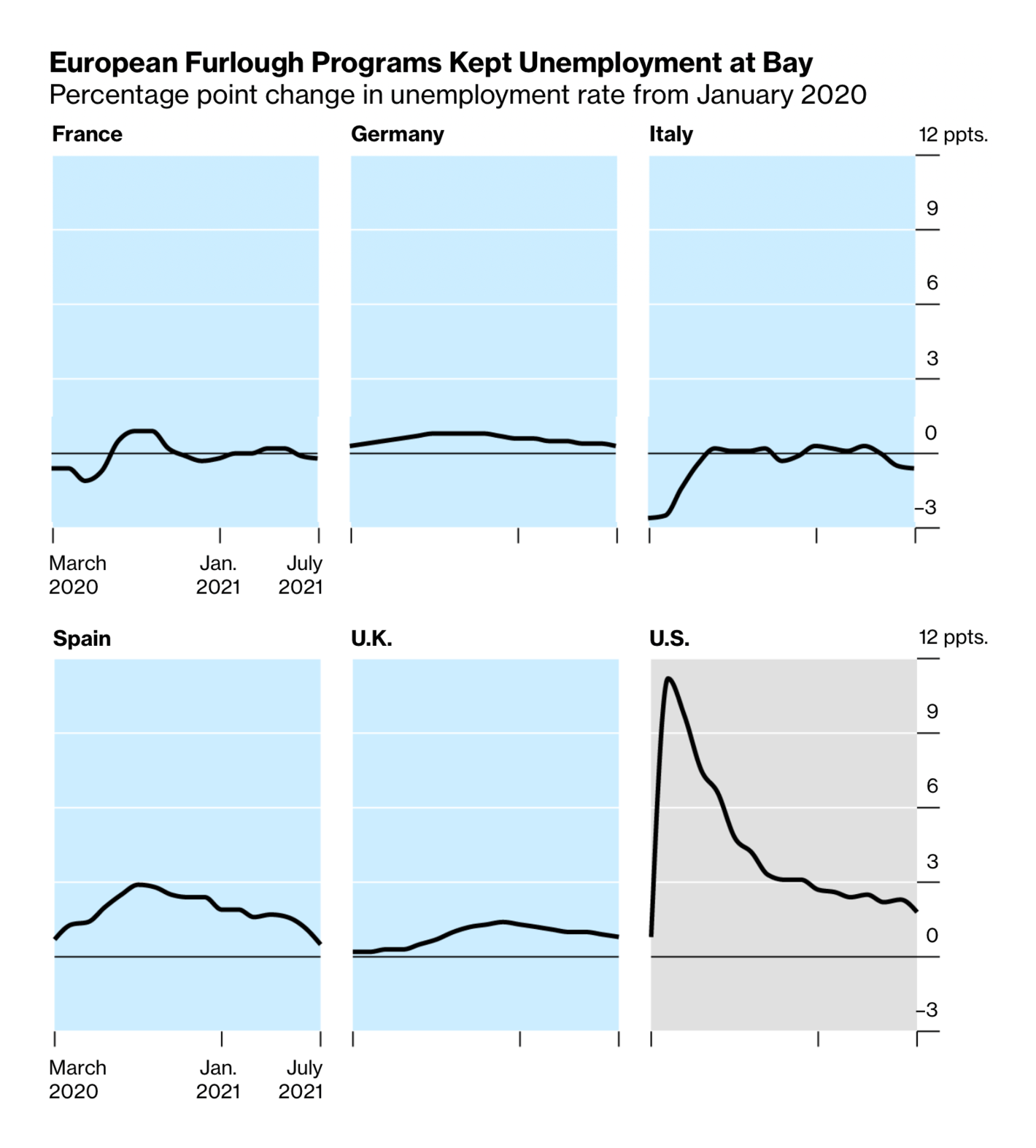 Bloomberg: <strong><a href="https://www.bloomberg.com/graphics/2021-furlough-jobs-unemployment-europe-united-states/?utm_campaign=socialflow-organic&amp;utm_content=graphics&amp;cmpid%3D=socialflow-twitter-graphics&amp;utm_source=twitter&amp;utm_medium=social">Europe’s Giant Job-Saving Experiment Pays Off in Pandemic</a></strong>, September 28