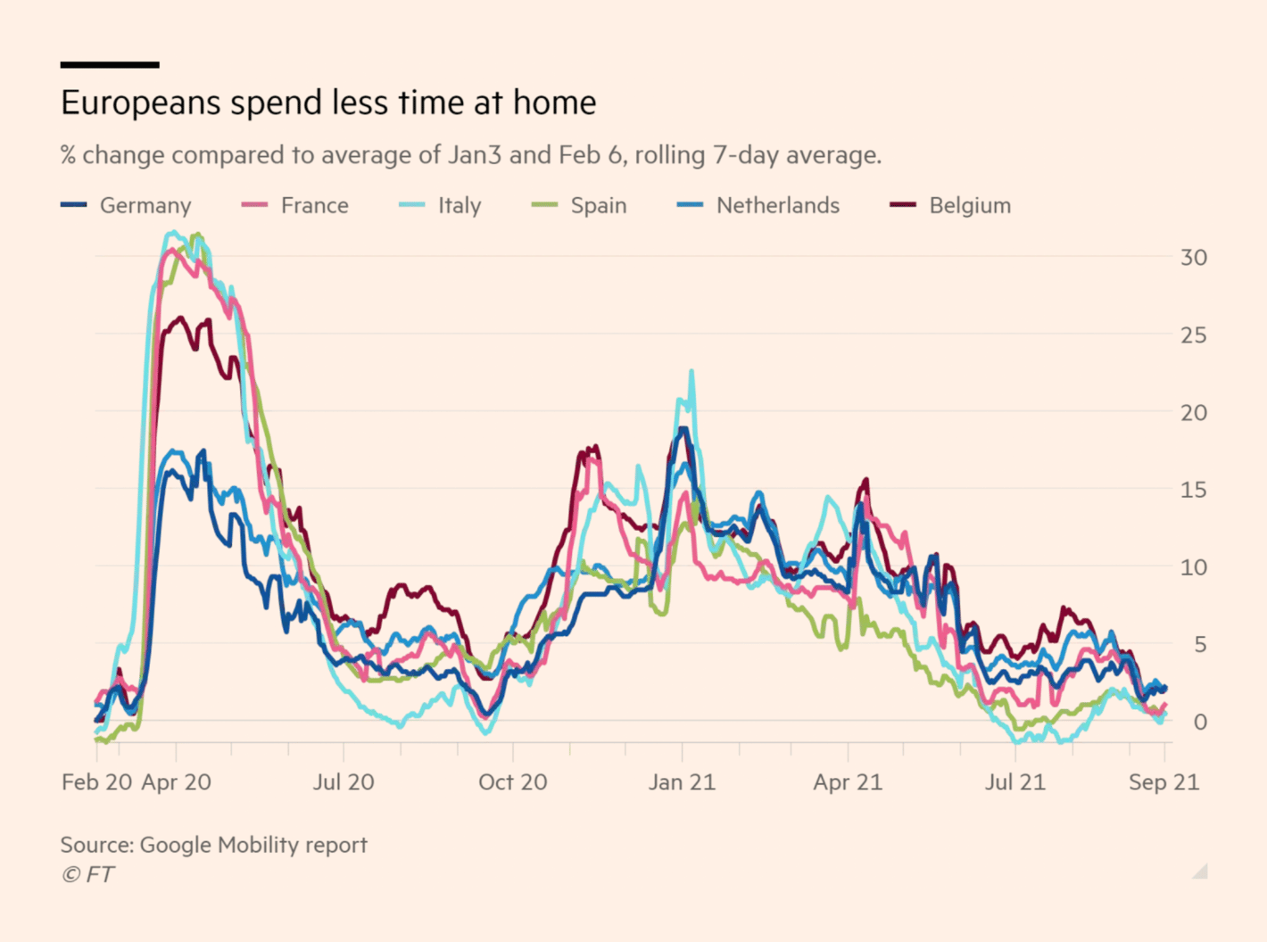 Financial Times: <strong><a href="https://www.ft.com/content/c4d3daa9-cd61-46cb-9db9-00cb1a9fbac0">Eurozone consumer activity returns to pre-pandemic levels</a></strong>, September 29