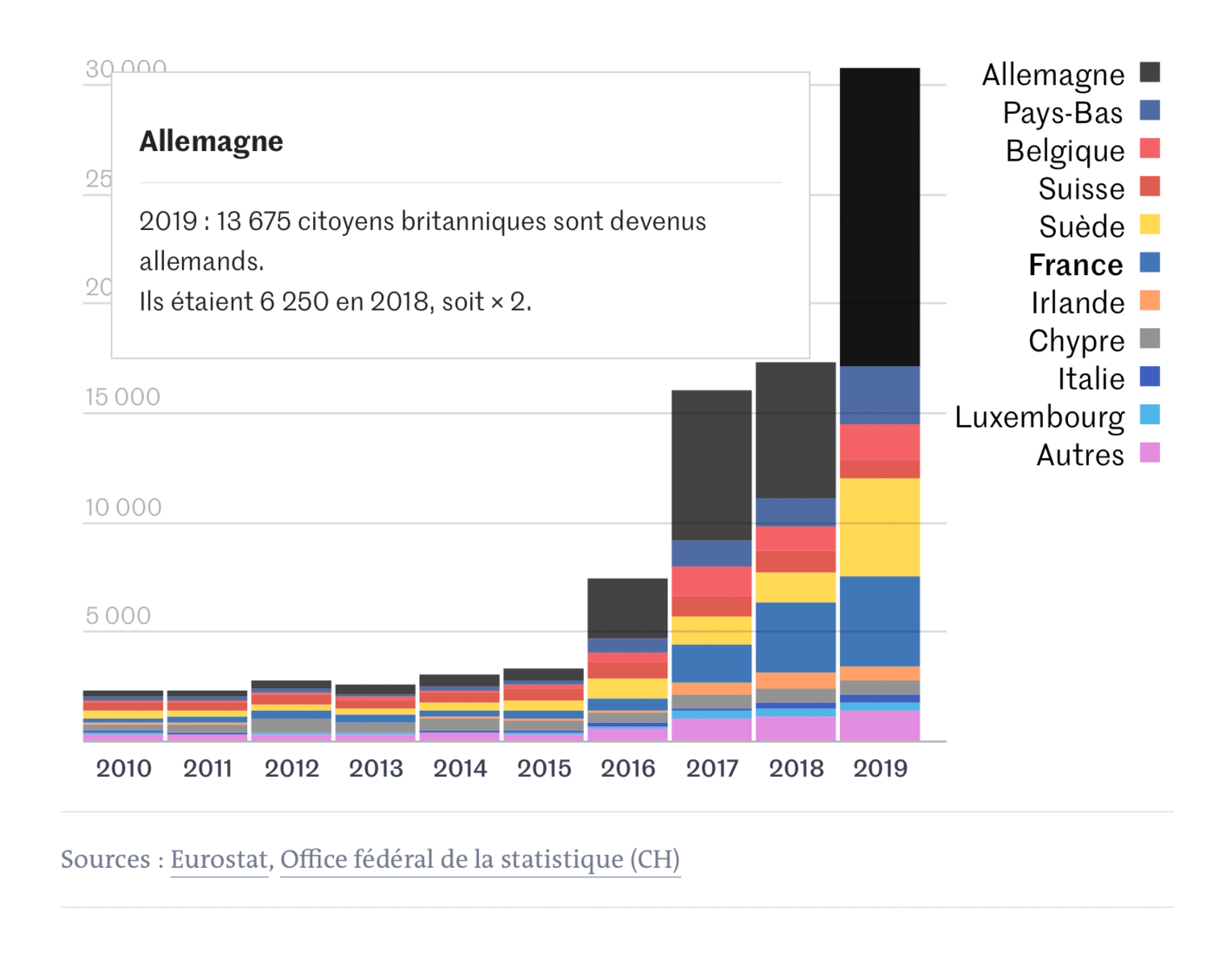 Le Monde: <strong><a href="https://www.lemonde.fr/les-decodeurs/article/2021/10/01/brexit-titres-de-sejour-ou-naturalisations-combien-de-britanniques-ont-choisi-la-france-et-l-europe_6096750_4355770.html?utm_campaign=Fair%20Warning&amp;utm_medium=email&amp;utm_source=Revue%20newsletter">Après le Brexit, combien de Britanniques ont-ils choisi la&nbsp;France et&nbsp;l’Europe ?</a></strong>, October 1