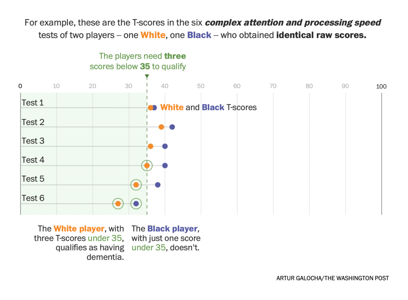 The Washington Post: <strong><a href="https://www.washingtonpost.com/sports/2021/09/29/nfl-concussion-settlement-race-norming/?utm_medium=social&amp;utm_source=twitter&amp;utm_campaign=wp_graphics">‘Race-norming’ kept former NFL players from dementia diagnoses. Their families want answers</a></strong>, September 29