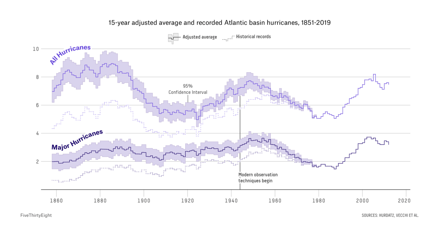 FiveThirtyEight: <strong><a href="https://fivethirtyeight.com/features/why-past-hurricane-seasons-dont-tell-us-much-about-the-future/">Why Past Hurricane Seasons Don’t Tell Us Much About The Future</a></strong>, October 5