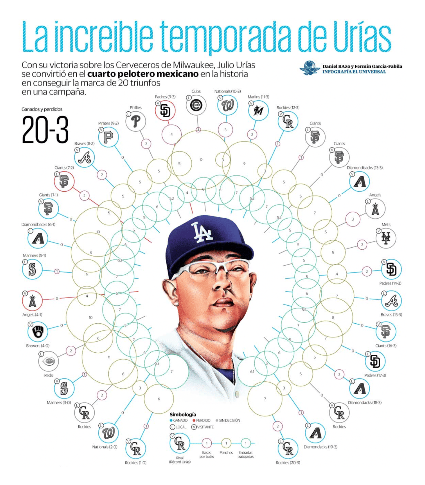Infografia El Universal Mexico: "La increible temporada de Urías. Visualización de @Info_UNIVERSAL. Ilustraciones de Daniel Razo/@El_Universal_Mx," October 4 (<a href="https://twitter.com/Info_UNIVERSAL/status/1444804921107308557/photo/1"><strong>Tweet</strong></a>)