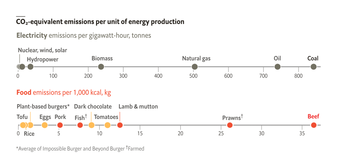The Economist: <strong><a href="https://www.economist.com/graphic-detail/2021/10/02/treating-beef-like-coal-would-make-a-big-dent-in-greenhouse-gas-emissions?utm_campaign=editorial-social&amp;utm_medium=social-organic&amp;utm_source=twitter&amp;%3Ffsrc%3Dscn%2F=tw%2Fdc">Treating beef like coal would make a big dent in greenhouse-gas emissions</a></strong>, October 2